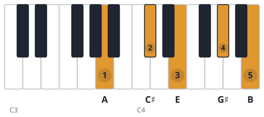 Amaj9 piano chord diagram, root position, A C♯ E G♯ B