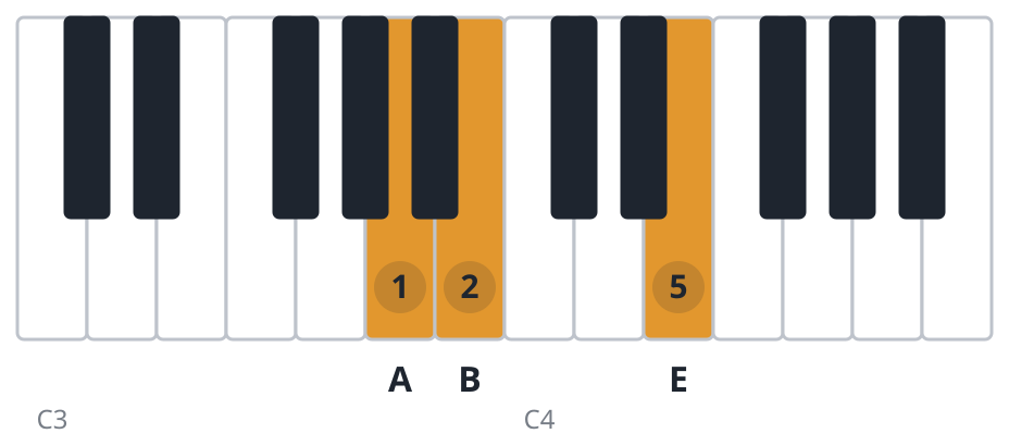 Asus2 piano chord diagram, root position, A B E