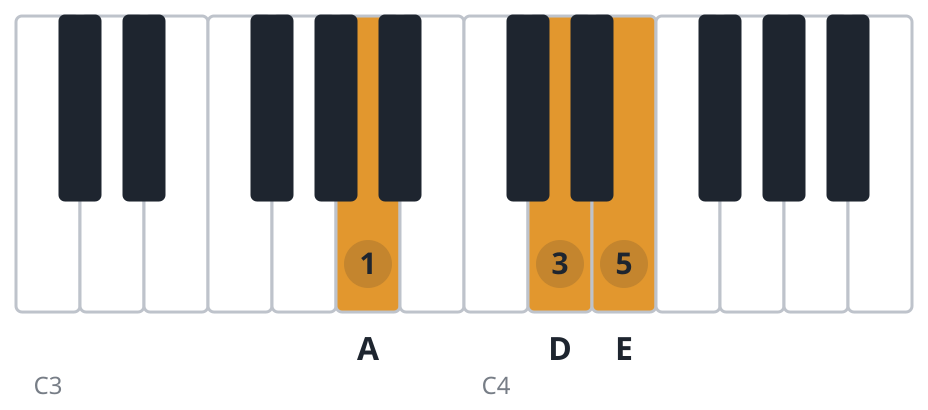 Asus4 piano chord diagram, root position, A D E