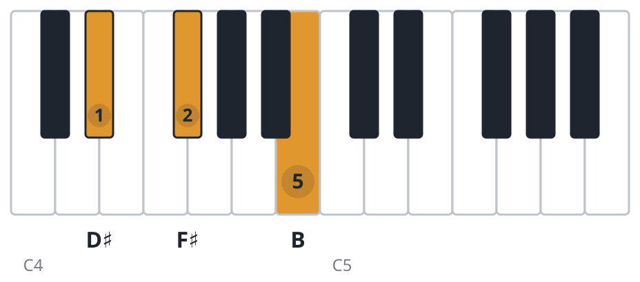 B piano chord diagram, first inversion, D♯ F♯ B