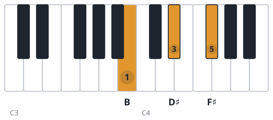 B piano chord diagram, root position, B D♯ F♯