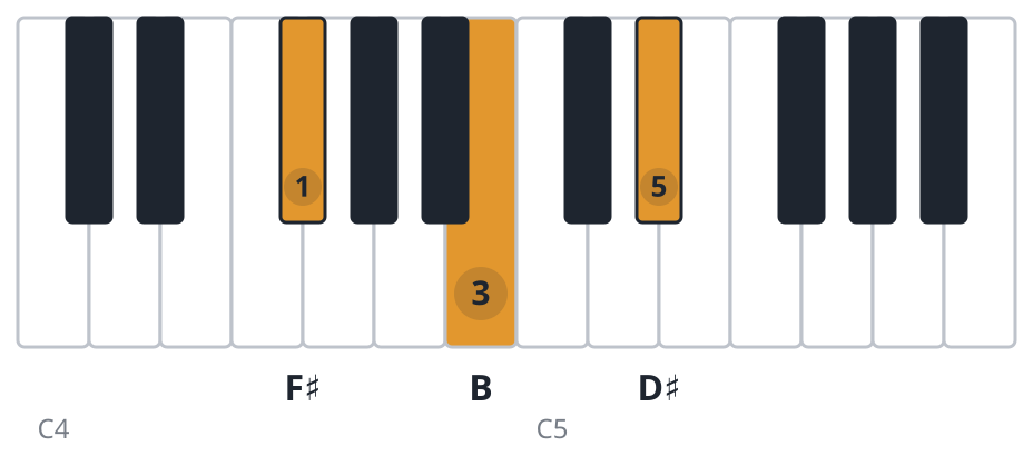 B piano chord diagram, second inversion, F♯ B D♯
