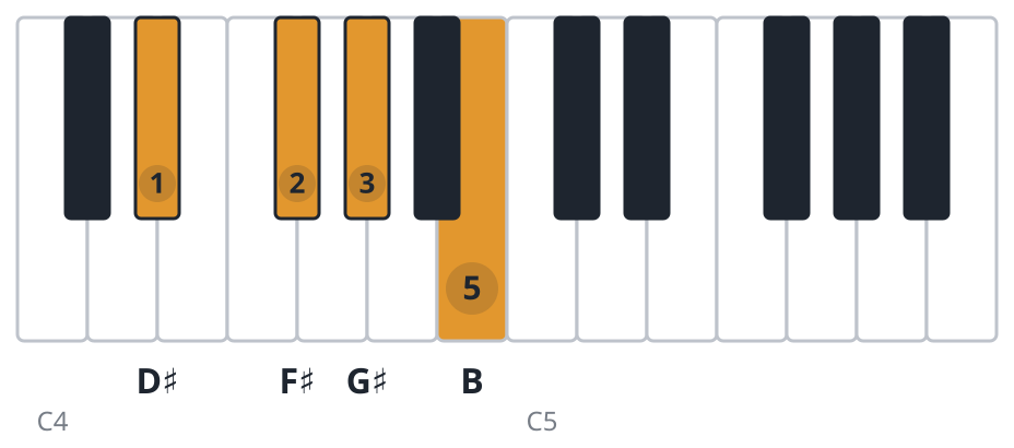 B6 piano chord diagram, first inversion, D♯ F♯ G♯ B