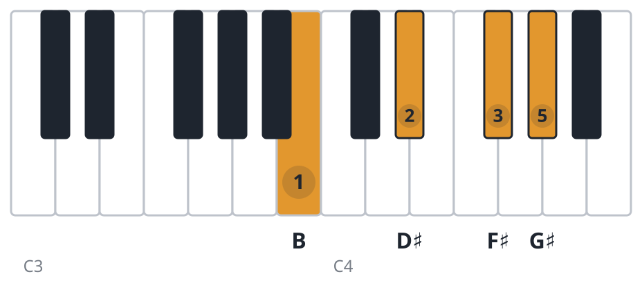 B6 piano chord diagram, root position, B D♯ F♯ G♯