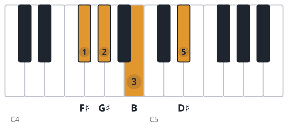 B6 piano chord diagram, second inversion, F♯ G♯ B D♯