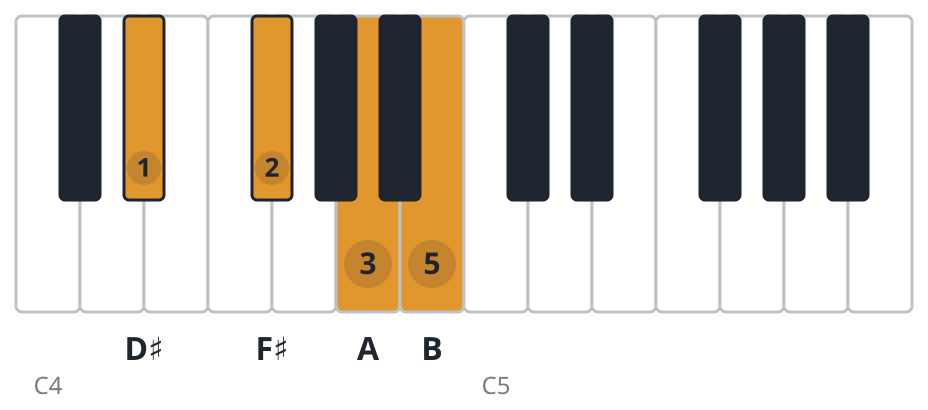 B7 piano chord diagram, first inversion, D♯ F♯ A B