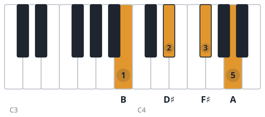 B7 piano chord diagram, root position, B D♯ F♯ A