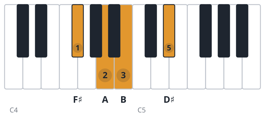 B7 piano chord diagram, second inversion, F♯ A B D♯