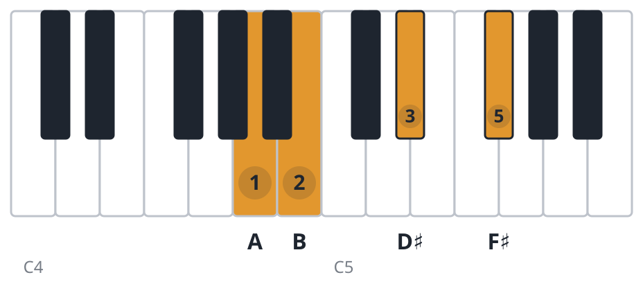 B7 piano chord diagram, third inversion, A B D♯ F♯