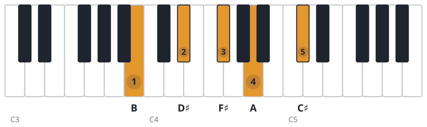B9 piano chord diagram, root position, B D♯ F♯ A C♯