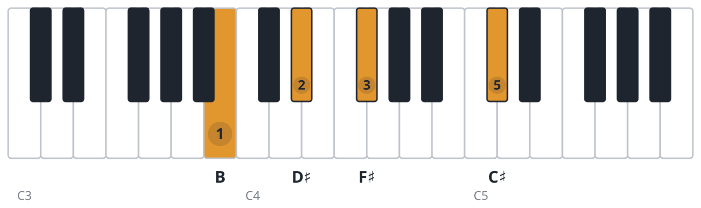 Badd9 piano chord diagram, root position, B D♯ F♯ C♯