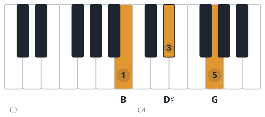 Baug piano chord diagram, root position, B D♯ G