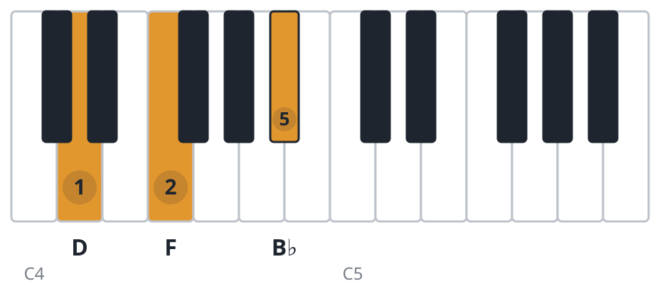Bb piano chord diagram, first inversion, D F B♭