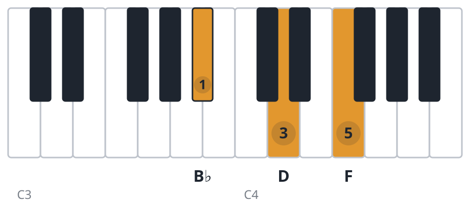 Bb piano chord diagram, root position, B♭ D F