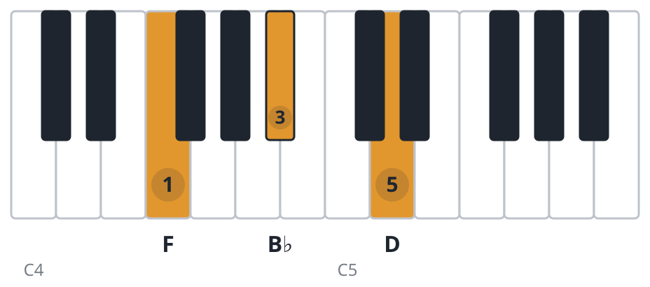 Bb piano chord diagram, second inversion, F B♭ D
