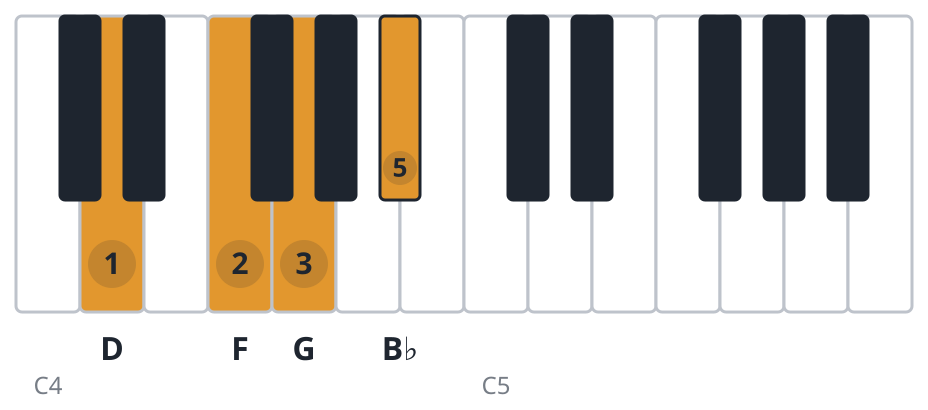 Bb6 piano chord diagram, first inversion, D F G B♭