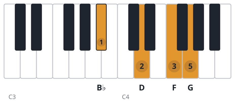 Bb6 piano chord diagram, root position, B♭ D F G