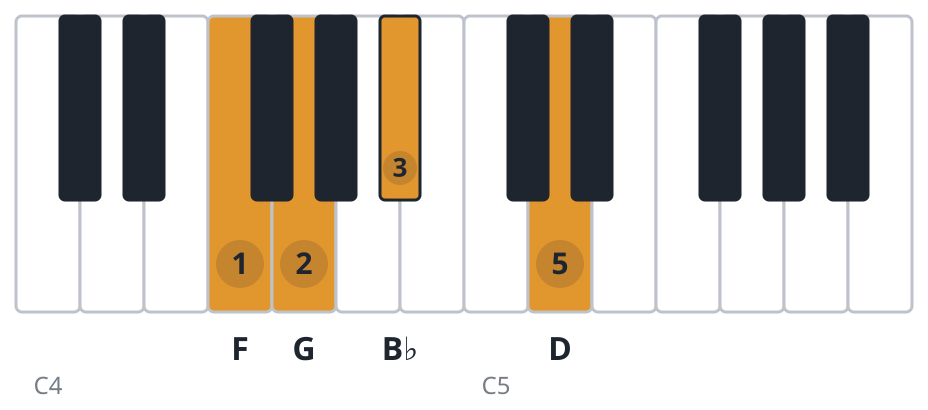 Bb6 piano chord diagram, second inversion, F G B♭ D