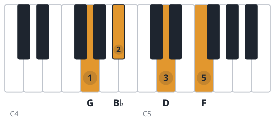 Bb6 piano chord diagram, third inversion, G B♭ D F