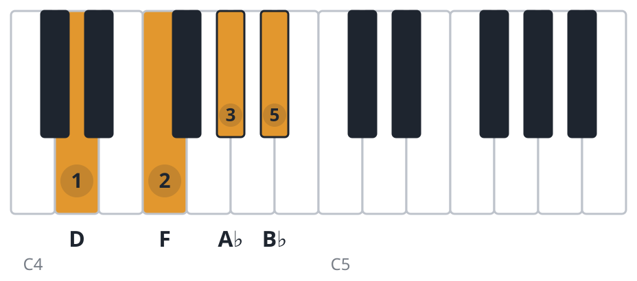 Bb7 piano chord diagram, first inversion, D F A♭ B♭