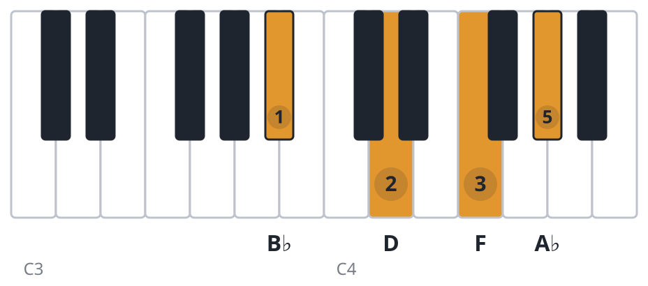 Bb7 piano chord diagram, root position, B♭ D F A♭