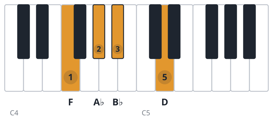 Bb7 piano chord diagram, second inversion, F A♭ B♭ D