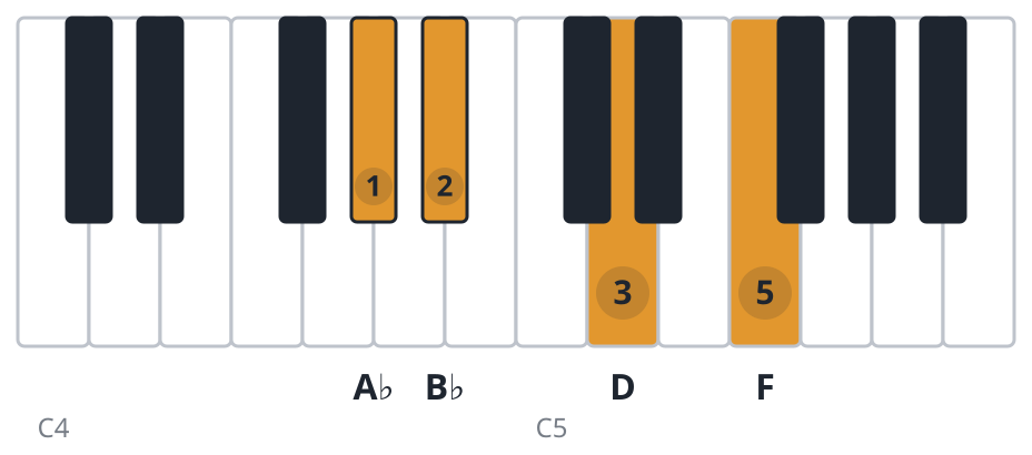 Bb7 piano chord diagram, third inversion, A♭ B♭ D F
