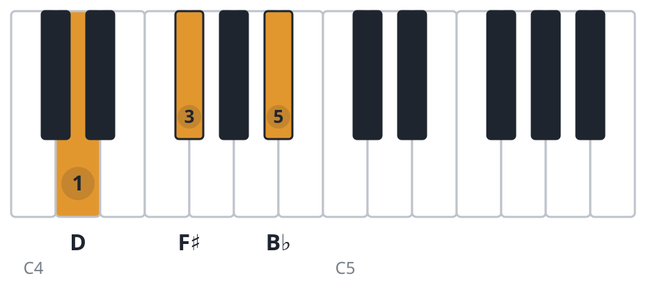 Bbaug piano chord diagram, first inversion, D F♯ B♭