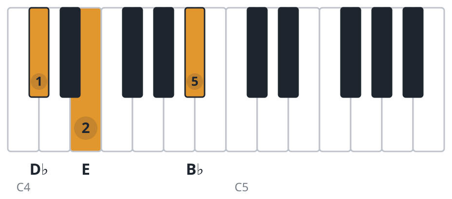 Bbdim piano chord diagram, first inversion, D♭ E B♭