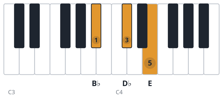 Bbdim piano chord diagram, root position, B♭ D♭ E