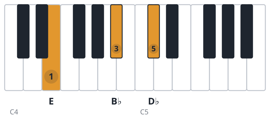 Bbdim piano chord diagram, second inversion, E B♭ D♭
