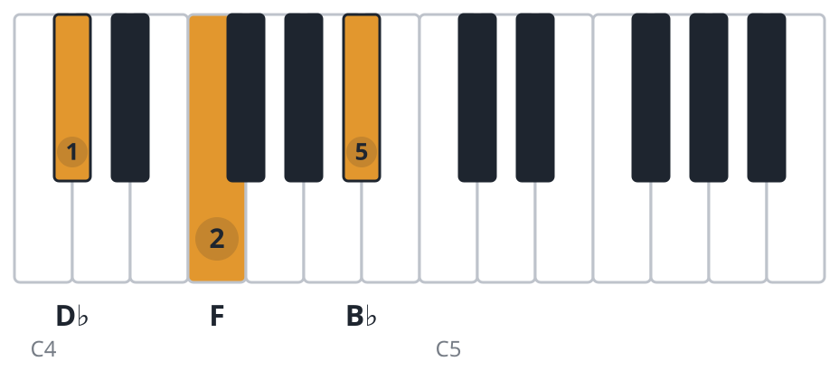 Bbm piano chord diagram, first inversion, D♭ F B♭