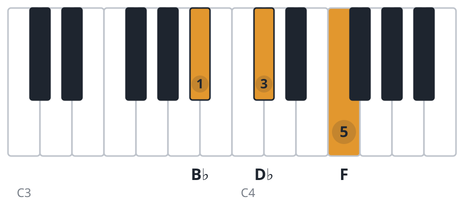 Bbm piano chord diagram, root position, B♭ D♭ F