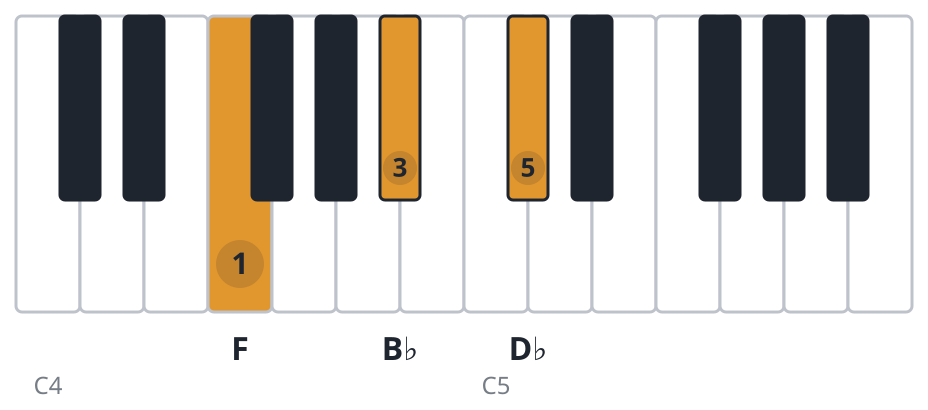 Bbm piano chord diagram, second inversion, F B♭ D♭