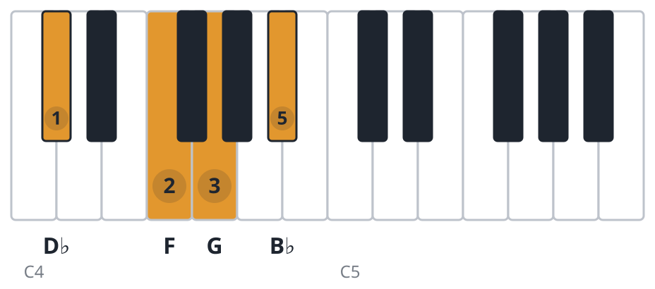 Bbm6 piano chord diagram, first inversion, D♭ F G B♭
