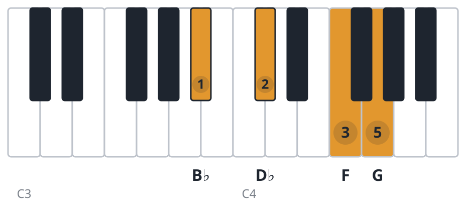 Bbm6 piano chord diagram, root position, B♭ D♭ F G