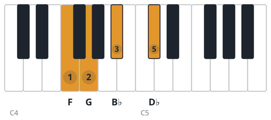 Bbm6 piano chord diagram, second inversion, F G B♭ D♭