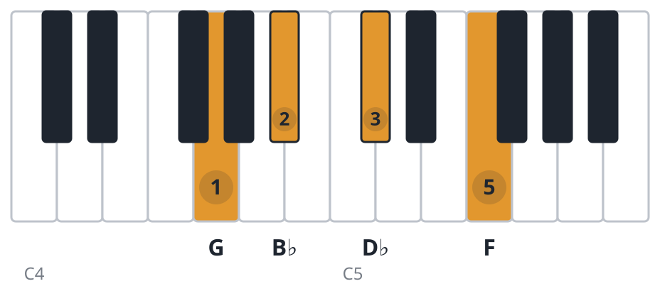 Bbm6 piano chord diagram, third inversion, G B♭ D♭ F