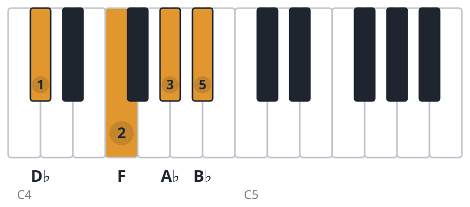 Bbm7 piano chord diagram, first inversion, D♭ F A♭ B♭