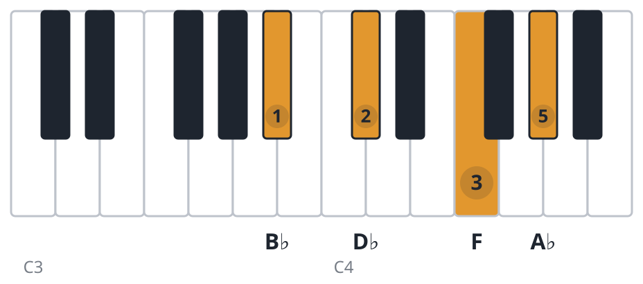 Bbm7 piano chord diagram, root position, B♭ D♭ F A♭