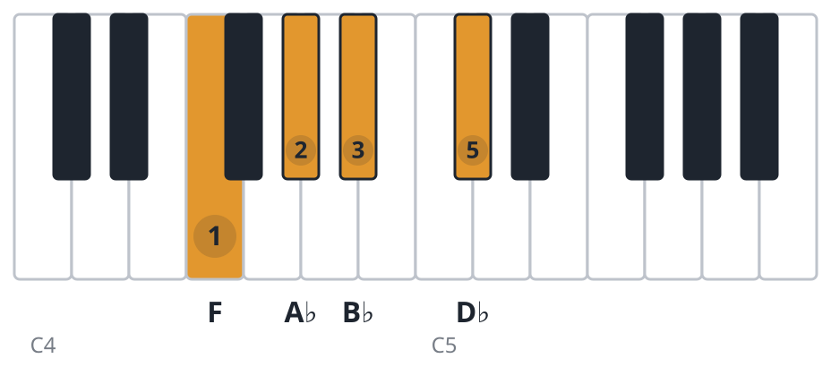 Bbm7 piano chord diagram, second inversion, F A♭ B♭ D♭