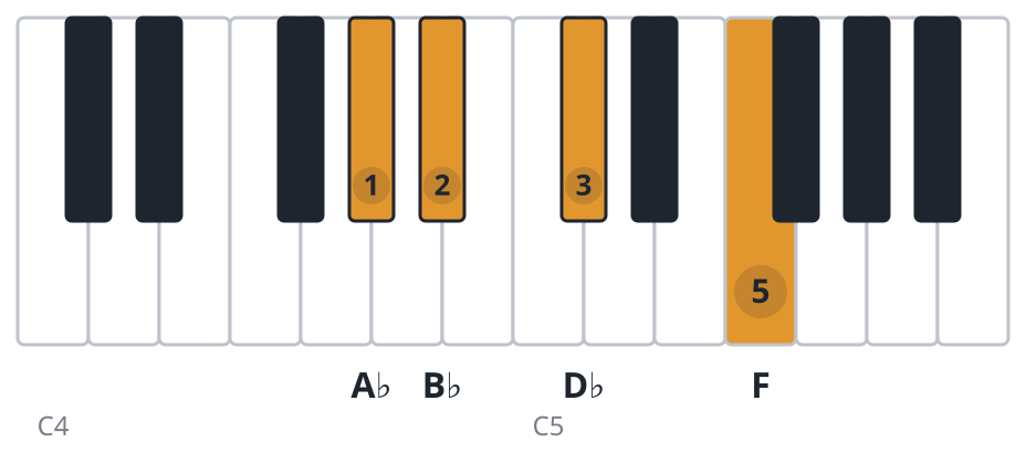 Bbm7 piano chord diagram, third inversion, A♭ B♭ D♭ F