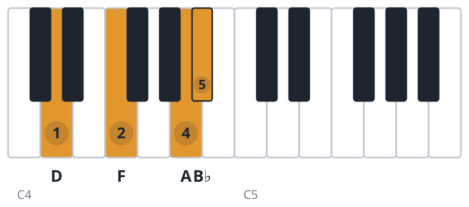 Bbmaj7 piano chord diagram, first inversion, D F A B♭