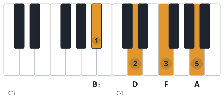 Bbmaj7 piano chord diagram, root position, B♭ D F A