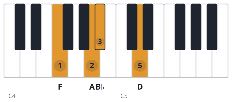Bbmaj7 piano chord diagram, second inversion, F A B♭ D