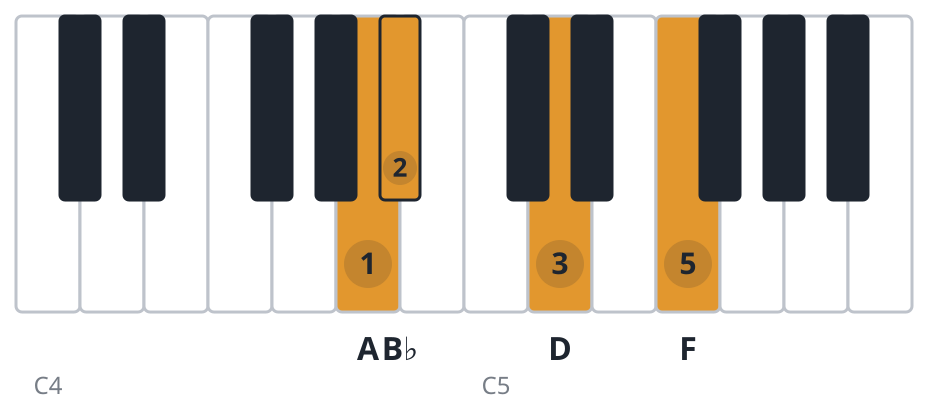 Bbmaj7 piano chord diagram, third inversion, A B♭ D F