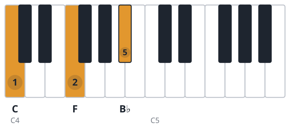 Bbsus2 piano chord diagram, first inversion, C F B♭