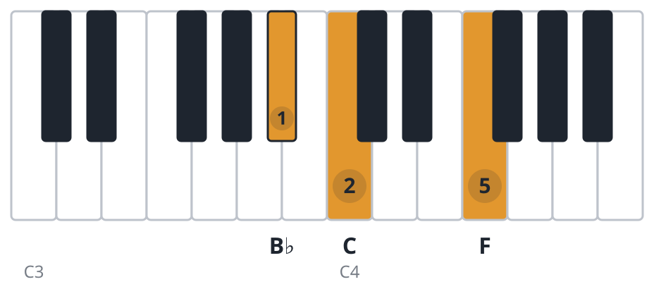 Bbsus2 piano chord diagram, root position, B♭ C F