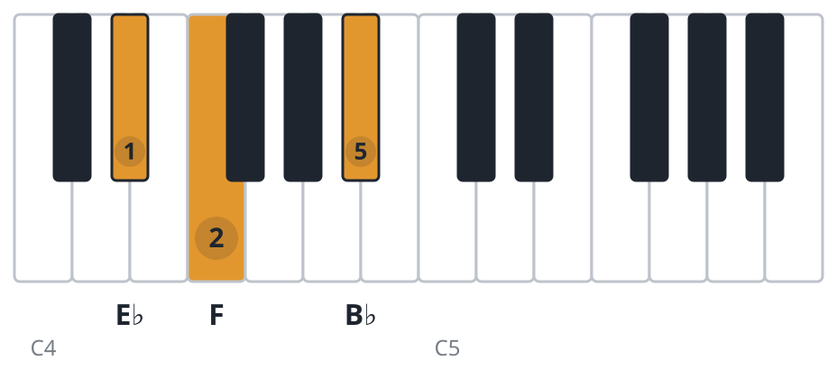 Bbsus4 piano chord diagram, first inversion, E♭ F B♭