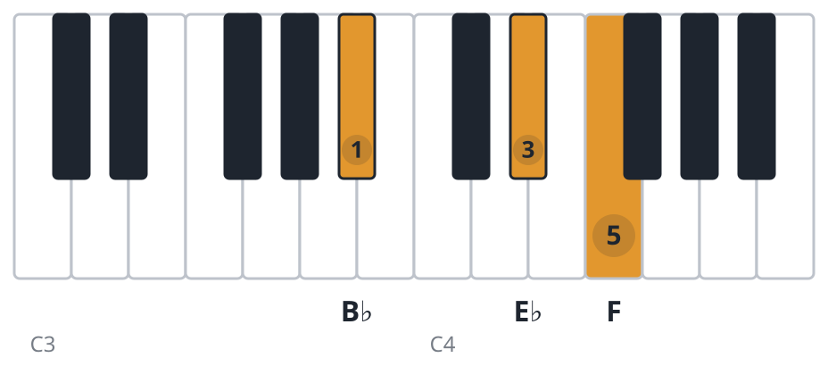 Bbsus4 piano chord diagram, root position, B♭ E♭ F